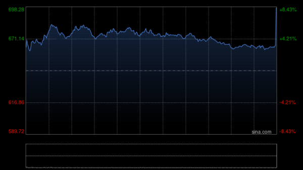 宁德时代获贝莱德增持33.96万股 每股作价约615.12港元