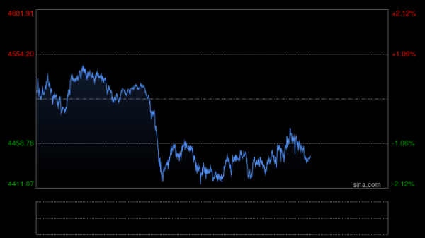 快讯:现货黄金日内跌超2% 现货白银跌超3%