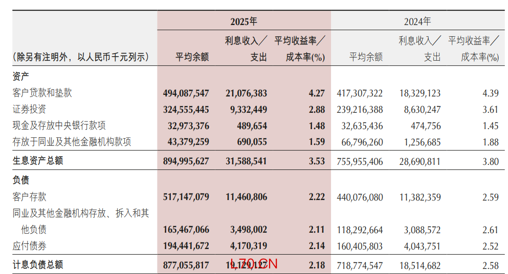 表格系该行生息资产收益率和计息负债成本率2025年变化情况；资料来源：公司财报
