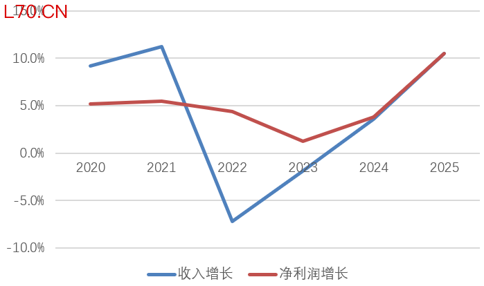 图片系重庆银行2020年以来收入和净利润增长表现；资料来源：wind