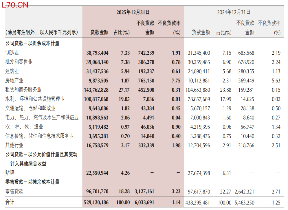 表格系重庆银行不良率变化分行业情况；资料来源：公司年报