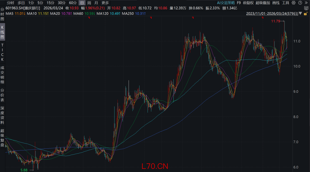 图片系重庆银行2023年11月以来股价表现；资料来源：wind
