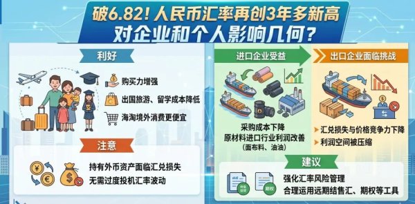 破6.82！人民币汇率再创3年多新高，对企业和个人影响几何？