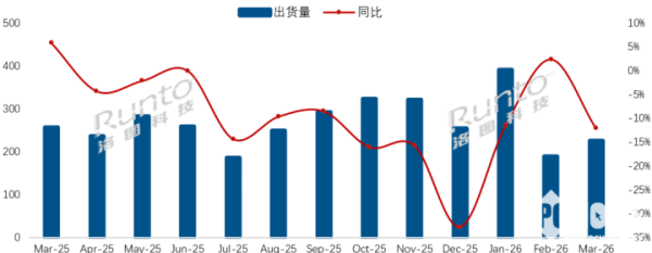 3月中国电视市场出货下降12.1% 一级能效产品有明显增长