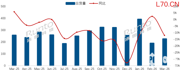 数据来源：洛图科技（RUNTO），单位：万台，%