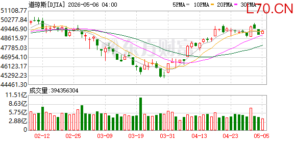 K图 DJIA_0