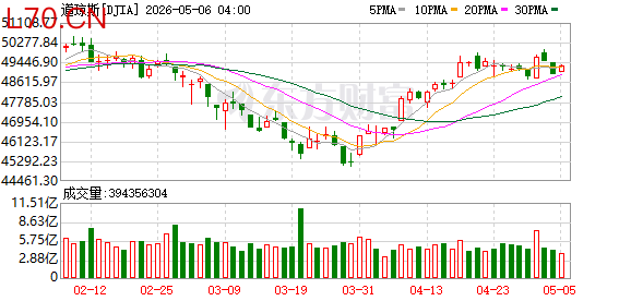 K图 DJIA_0