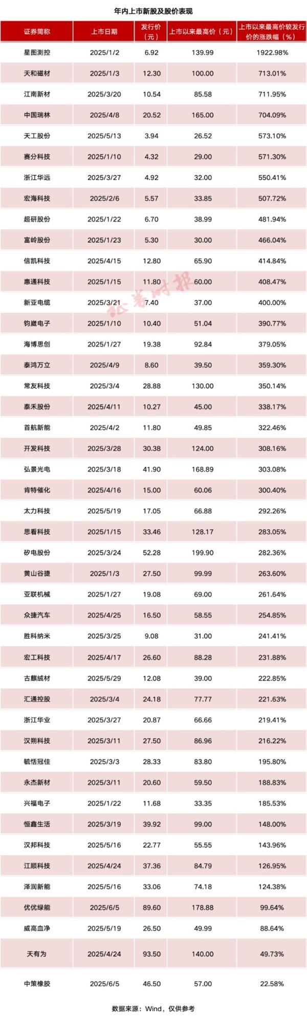 A股罕见 年内上市新股“0”破发！新股中签率走低