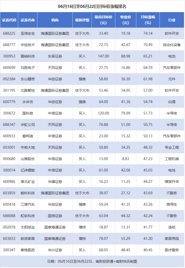 亚信安全目标涨幅超70% 联赢激光评级被调低丨券商评级观察