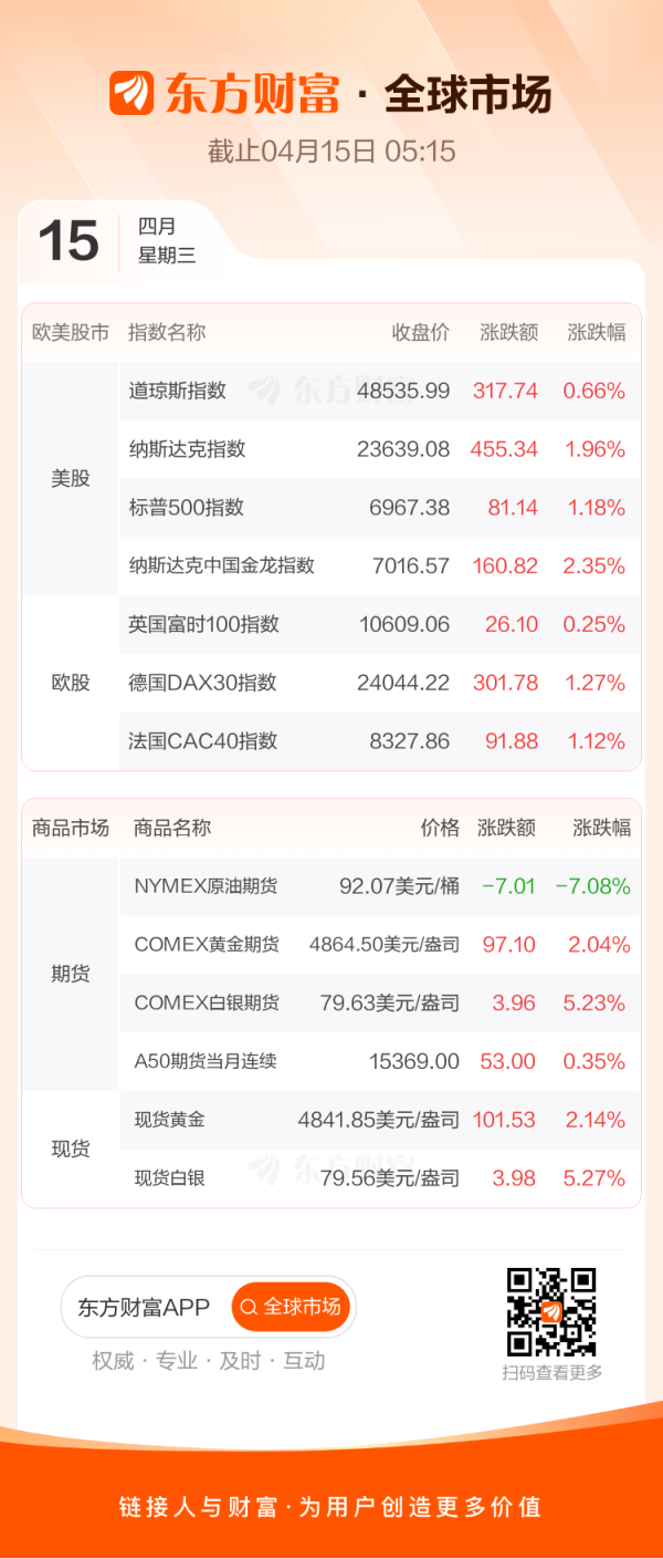 全球市场：美股三大指数集体收涨 纳指涨近2%、日线十连涨 国际油价大跌