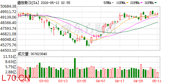 K图 DJIA_0