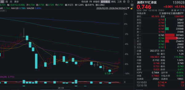 伊利股份涨超3%，史上最优业绩，87亿分红创新高！消费ETF汇添富(159928)冲击三连阳！五一假期将至，多地吃喝游玩团购订单增长超6成！