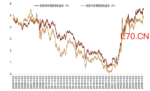 【中金外汇 · 周报】英镑与英债承压：英国财政可信度面临考验