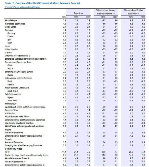 IMF：大幅下调2026年全球经济增速预期至3.1%，通胀将重燃