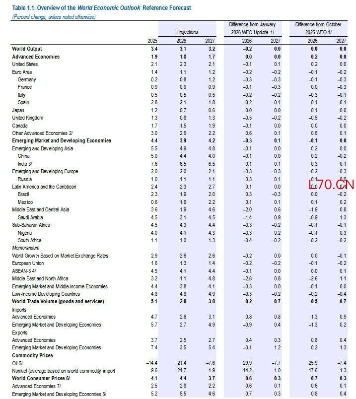 图源：IMF 2026年4月WEO