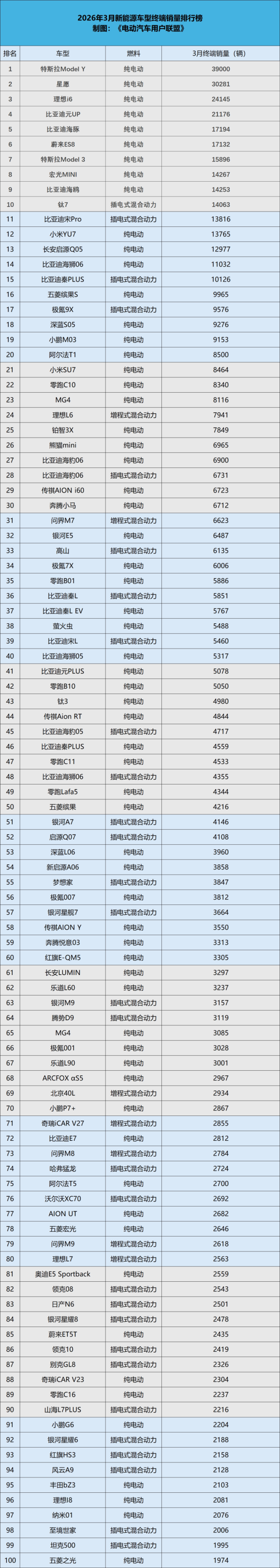 2026年3月中国新能源汽车终端销量排行榜总榜（所有车型在列）
