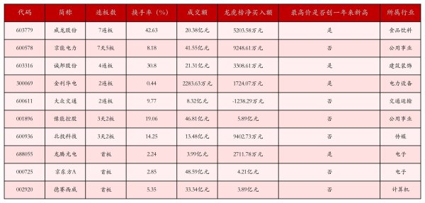 威龙股份7连板，减速器概念涨幅居前丨强势个股