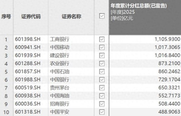 卷起来了！A股上市公司去年分红2.43万亿 最多的分了1106亿