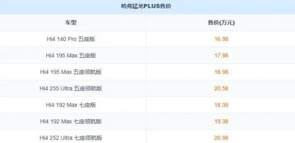 哈弗猛龙 PLUS 限时焕新 16.18 万起！网友：比四驱，它还是天花板