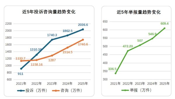 2025年消费者投诉举报呈现十大特点