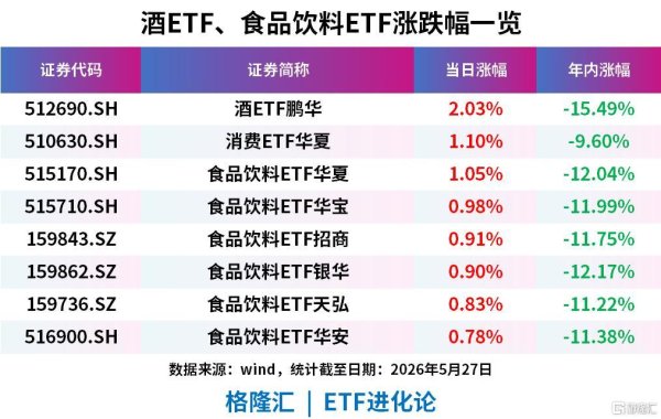 酒ETF、食品饮料ETF逆势上涨，2026Q1白酒主动型基金持仓基本已回落至2016年水平