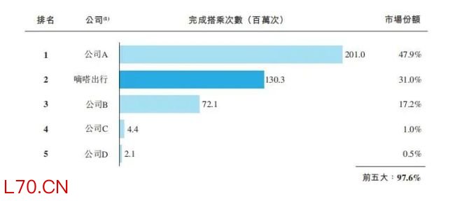 利润大缩水 高管却涨薪 嘀嗒究竟出行向何方？