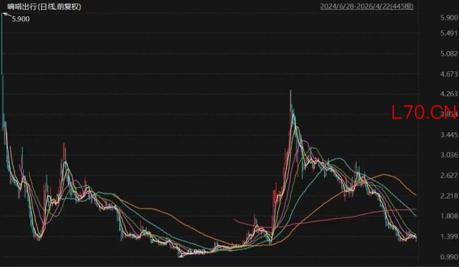 利润大缩水 高管却涨薪 嘀嗒究竟出行向何方？
