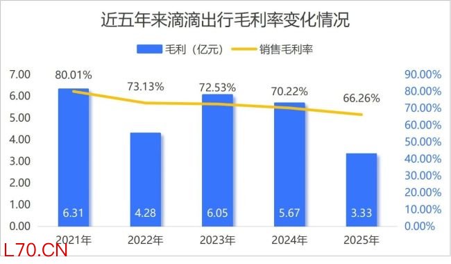 利润大缩水 高管却涨薪 嘀嗒究竟出行向何方？