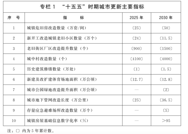 住建部：城市更新“十五五”规划提出10项主要指标，23项重点任务