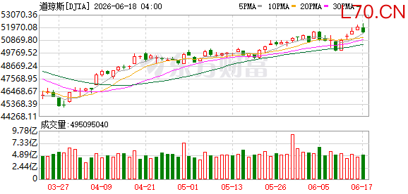 K图 DJIA_0