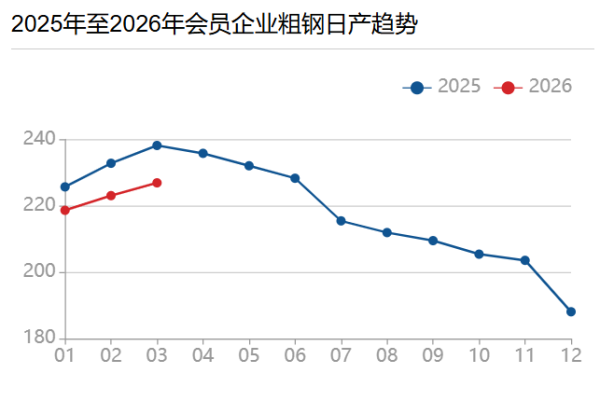 一季度钢企利润下降，六成钢企乐观预判二季度需求