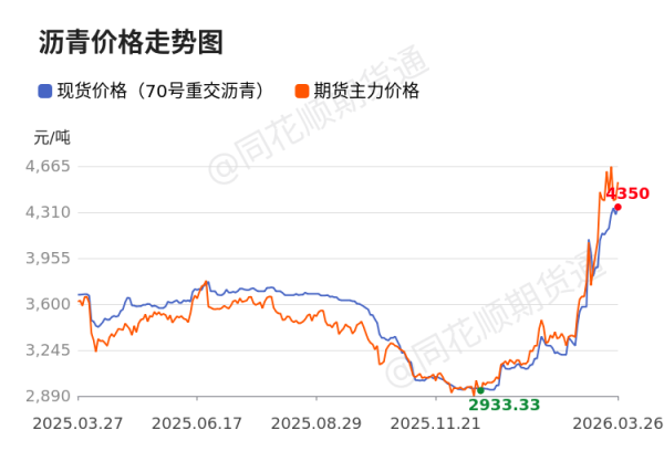 价格前线|3月26日沥青（70#重交沥青）现货异动提示