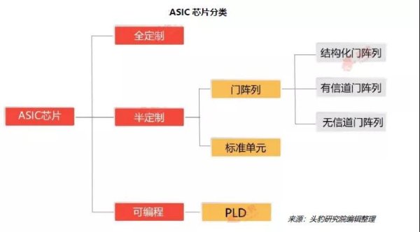 ASIC芯片基础知识全解