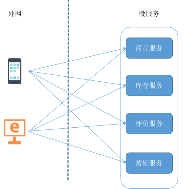 微服务下的网关如何选择
