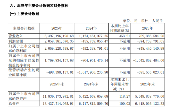 超20亿元! 寒武纪, 年报首次实现盈利! 拟10派15元转增4.9股