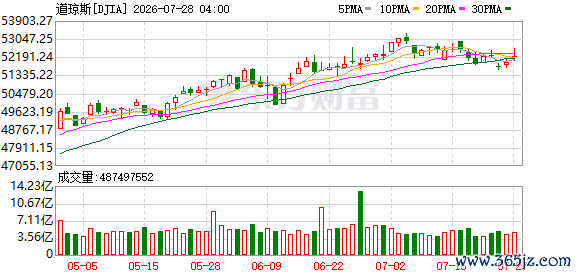 K DJIA_0